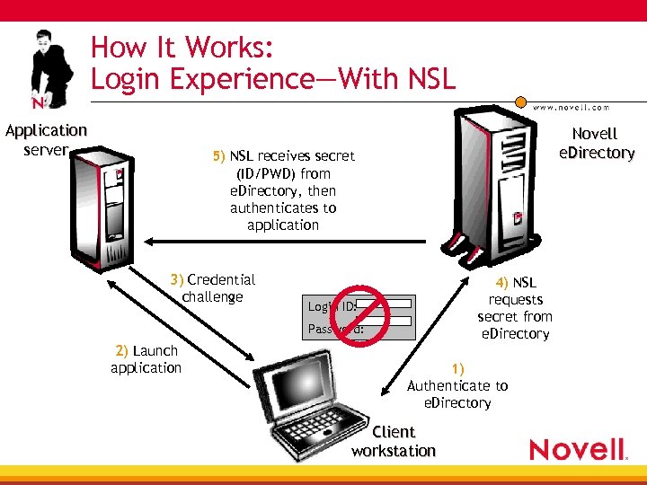 How It Works: Login Experience—With NSL Application server Novell e. Directory 5) NSL receives