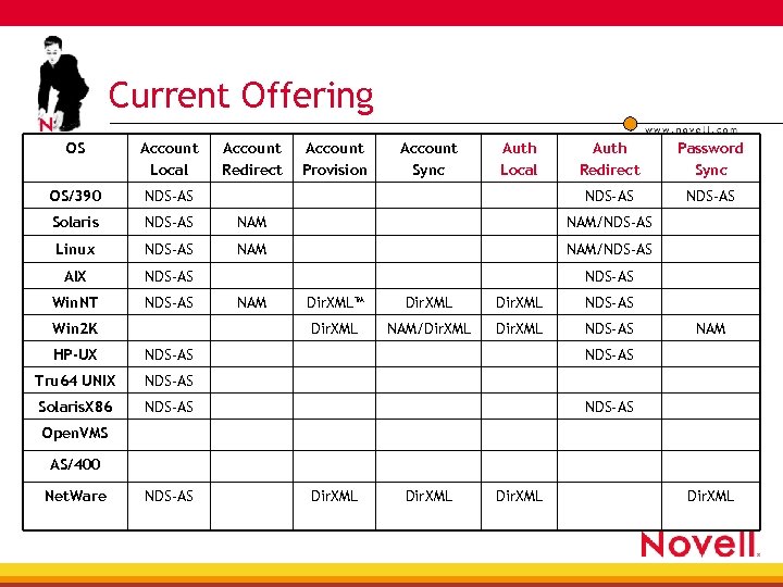 Current Offering OS Account Local Account Redirect Account Provision Account Sync Auth Local Auth