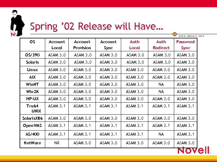 Spring ’ 02 Release will Have… OS Account Local Account Provision Account Sync Auth