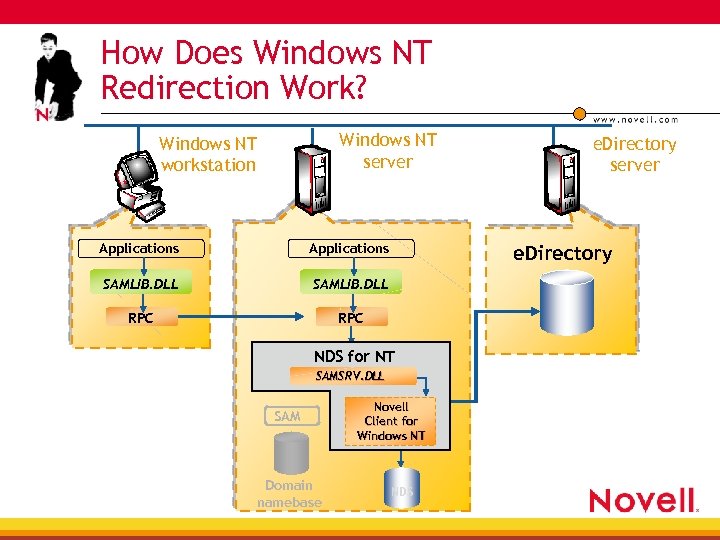 How Does Windows NT Redirection Work? Windows NT server Windows NT workstation Applications SAMLIB.