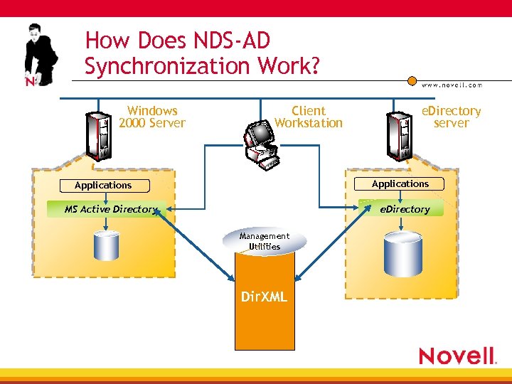 How Does NDS-AD Synchronization Work? Windows 2000 Server Client Workstation e. Directory server Applications