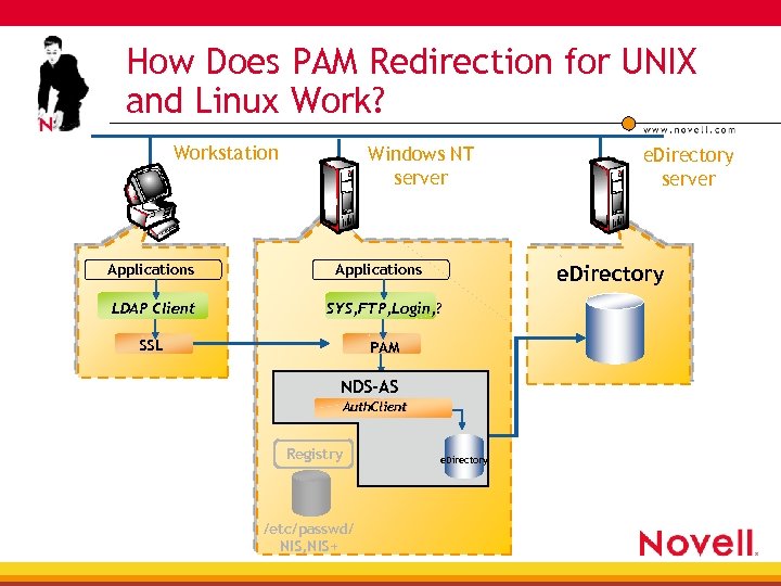 How Does PAM Redirection for UNIX and Linux Work? Workstation Applications Windows NT server