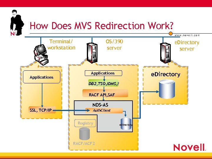 How Does MVS Redirection Work? Terminal/ workstation Applications OS/390 server e. Directory Applications DB