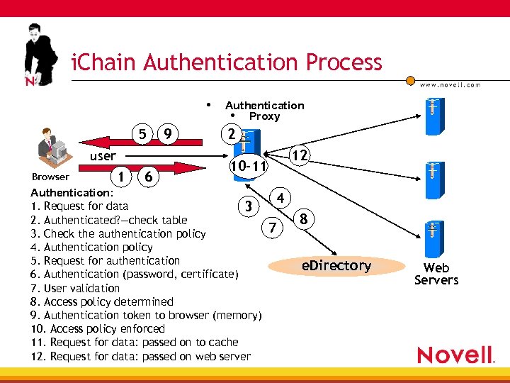 i. Chain Authentication Process • 5 user Browser 1 6 9 Authentication • Proxy