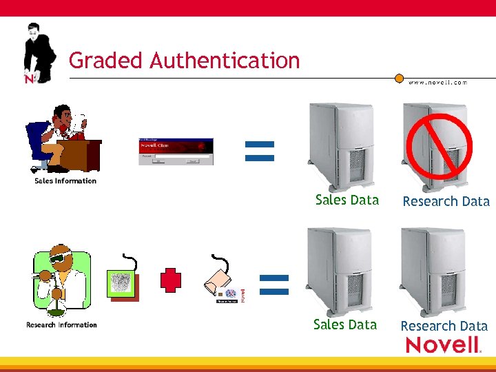 Graded Authentication = Sales Data = Research Data Sales Data Research Data 