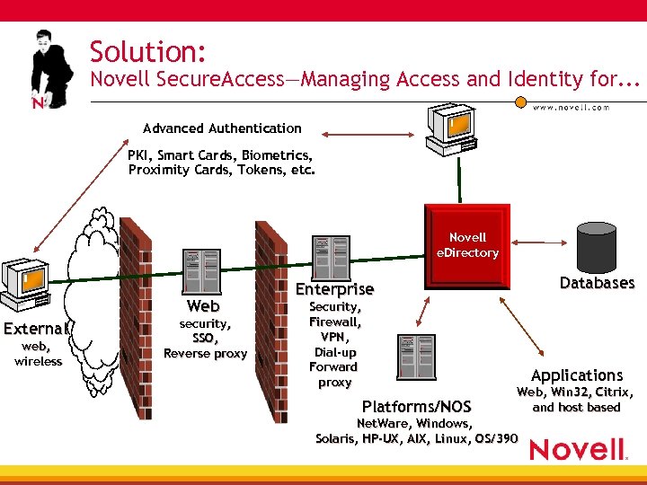 Solution: Novell Secure. Access—Managing Access and Identity for. . . Advanced Authentication PKI, Smart