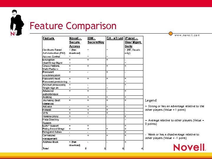 Feature Comparison Legend + Strong or has an advantage relative to the other players