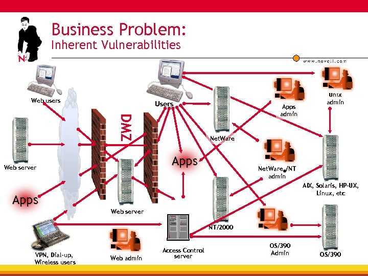 Business Problem: Inherent Vulnerabilities Web users Users DMZ Apps admin Net. Ware Apps Web