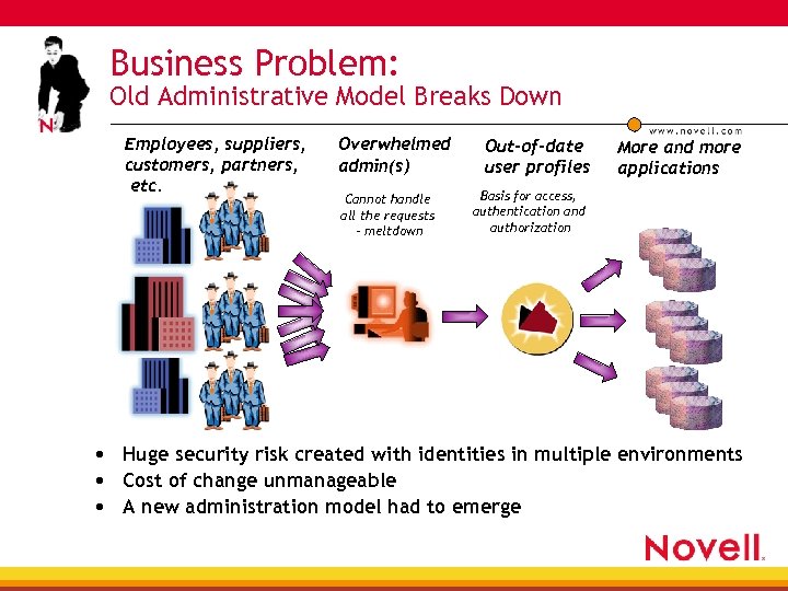 Business Problem: Old Administrative Model Breaks Down Employees, suppliers, customers, partners, etc. Overwhelmed admin(s)