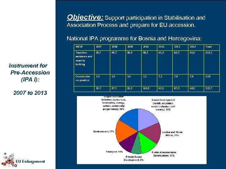Objective: Support participation in Stabilisation and Association Process and prepare for EU accession. National