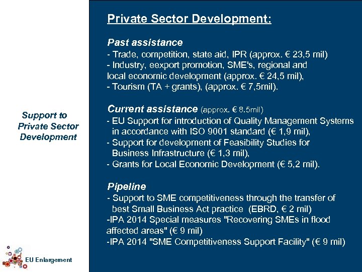 Private Sector Development: Past assistance - Trade, competition, state aid, IPR (approx. € 23,
