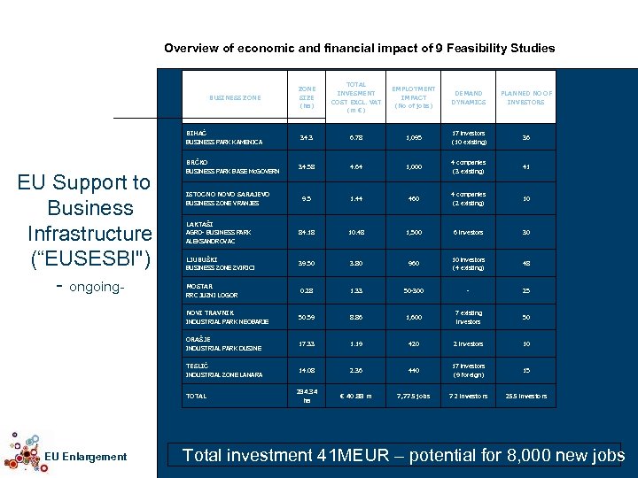 Overview of economic and financial impact of 9 Feasibility Studies ZONE SIZE (ha) TOTAL