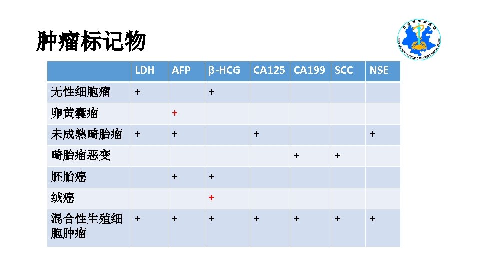 肿瘤标记物 LDH 无性细胞瘤 AFP + β-HCG CA 125 CA 199 SCC NSE + +