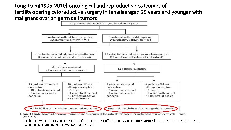 Long-term(1995 -2010) oncological and reproductive outcomes of fertility-sparing cytoreductive surgery in females aged 25