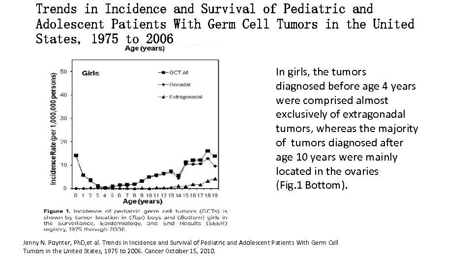 Trends in Incidence and Survival of Pediatric and Adolescent Patients With Germ Cell Tumors