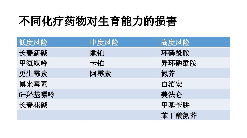 不同化疗药物对生育能力的损害 低度风险 长春新碱 甲氨蝶呤 更生霉素 博来霉素 6 -羟基嘌呤 长春花碱 中度风险 顺铂 卡铂 阿霉素 高度风险