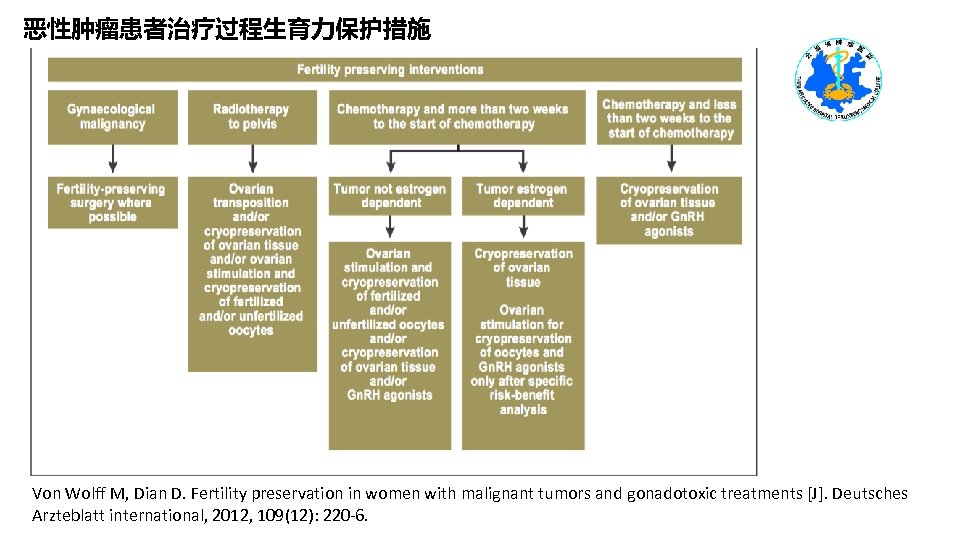 恶性肿瘤患者治疗过程生育力保护措施 Von Wolff M, Dian D. Fertility preservation in women with malignant tumors and