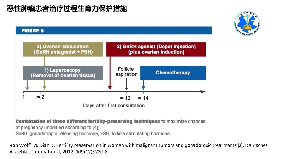 恶性肿瘤患者治疗过程生育力保护措施 Von Wolff M, Dian D. Fertility preservation in women with malignant tumors and