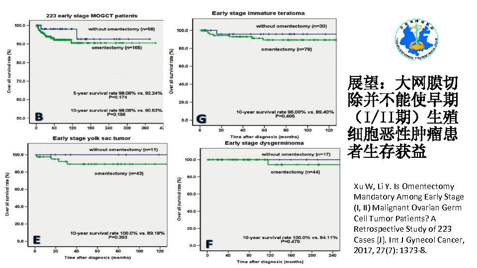 展望：大网膜切 除并不能使早期 （I/II期）生殖 细胞恶性肿瘤患 者生存获益 Xu W, Li Y. Is Omentectomy Mandatory Among Early