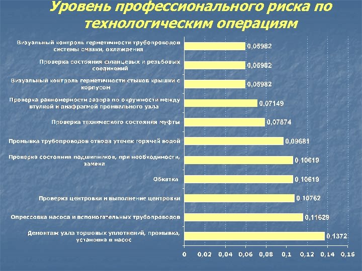 Уровень профессионального риска. Уровни профессиональных рисков. Степень профессионального риска. Уровни проф риска.