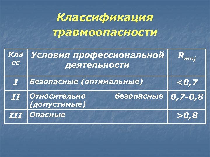 Классификация травмоопасности Кла сс I II III Условия профессиональной деятельности Rmnj Безопасные (оптимальные) <0,