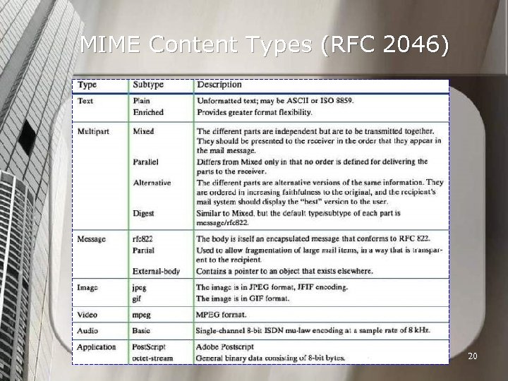 MIME Content Types (RFC 2046) 20 