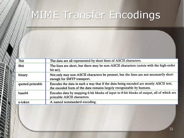 MIME Transfer Encodings 22 