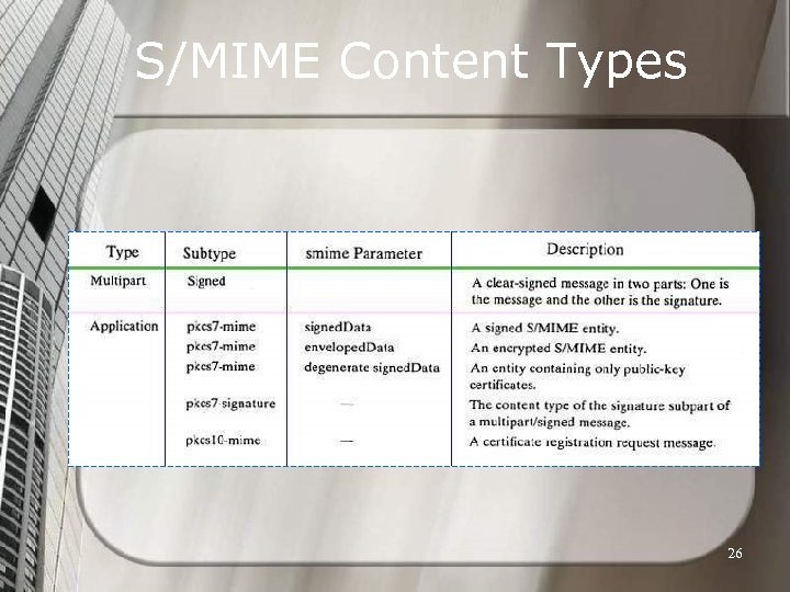 S/MIME Content Types 26 