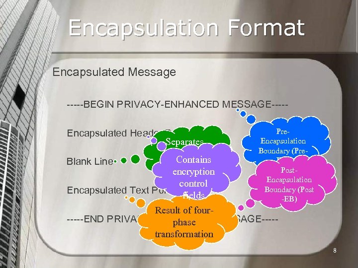 Encapsulation Format Encapsulated Message -----BEGIN PRIVACY-ENHANCED MESSAGE----Encapsulated Header Portion Separates Header & Contains Blank