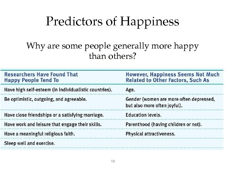 Predictors of Happiness Why are some people generally more happy than others? 56 