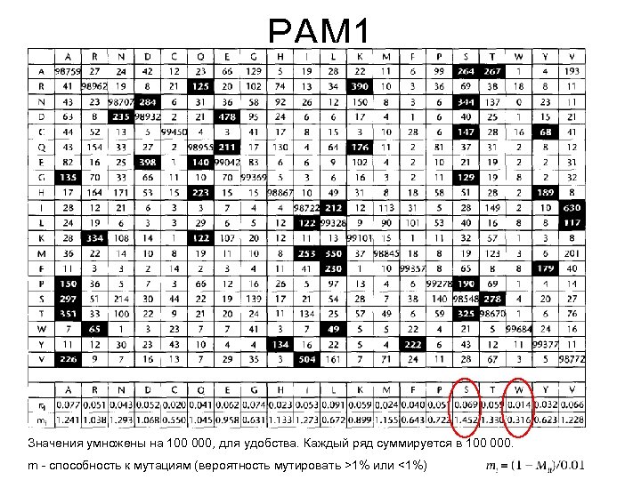 PAM 1 Значения умножены на 100 000, для удобства. Каждый ряд суммируется в 100