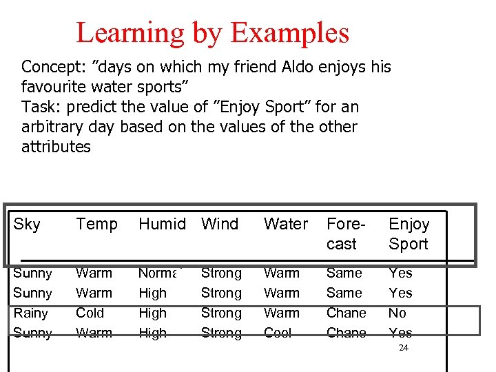 Learning by Examples Concept: ”days on which my friend Aldo enjoys his favourite water