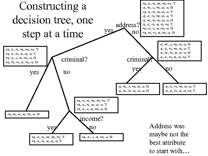 Constructing a decision tree, one step at a time +a, -c, +i, +e, +o,