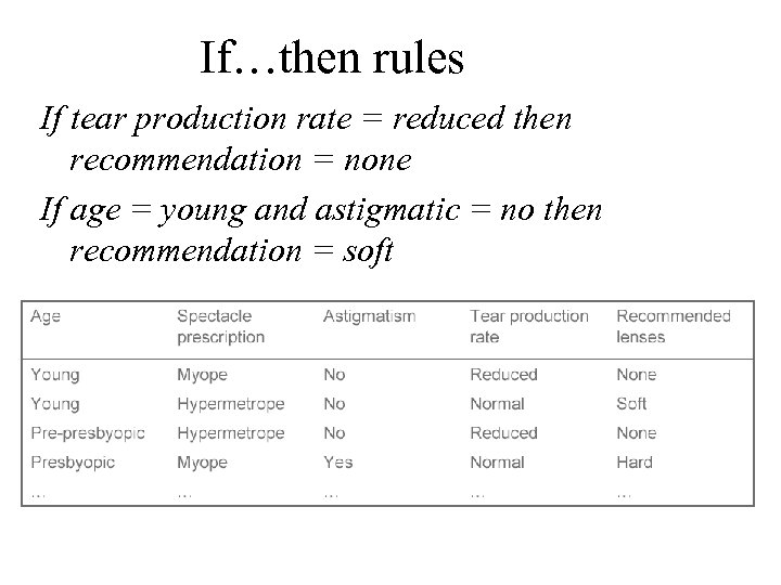 If…then rules If tear production rate = reduced then recommendation = none If age