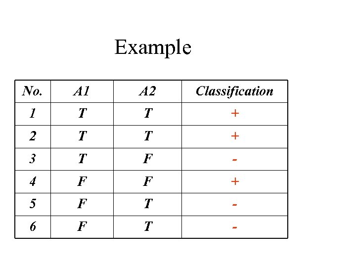 Example No. A 1 A 2 Classification 1 T T + 2 T T