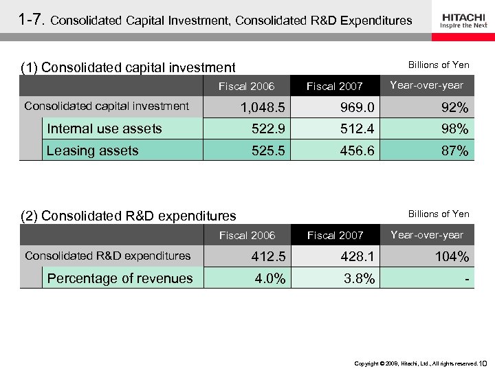 1 -7. Consolidated Capital Investment, Consolidated R&D Expenditures Billions of Yen (1) Consolidated capital