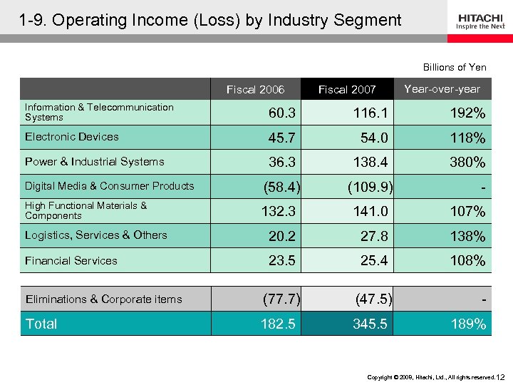 1 -9. Operating Income (Loss) by Industry Segment Billions of Yen Fiscal 2006 Fiscal