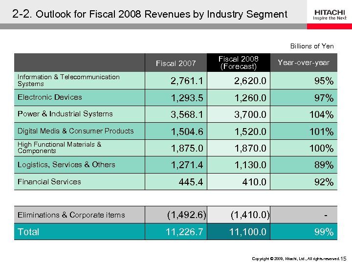 2 -2. Outlook for Fiscal 2008 Revenues by Industry Segment Billions of Yen Fiscal