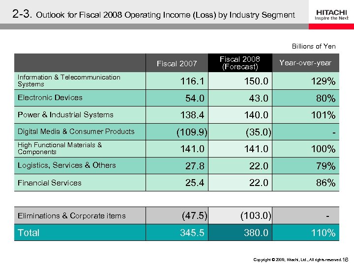2 -3. Outlook for Fiscal 2008 Operating Income (Loss) by Industry Segment Billions of