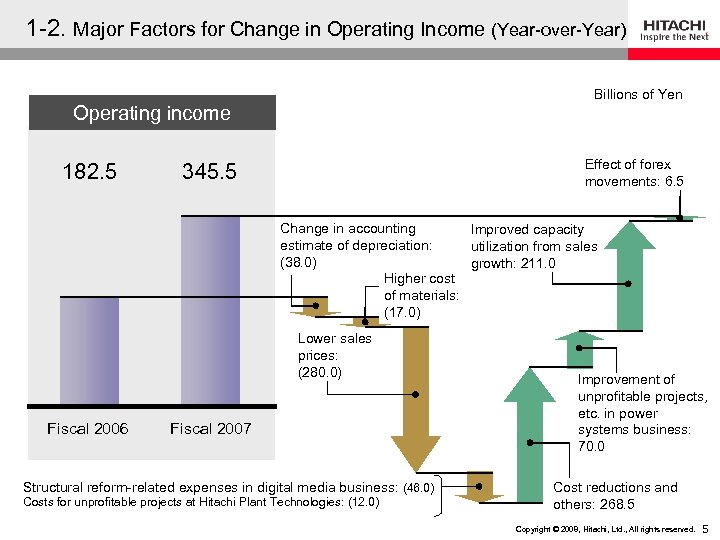 1 -2. Major Factors for Change in Operating Income (Year-over-Year) Billions of Yen Operating