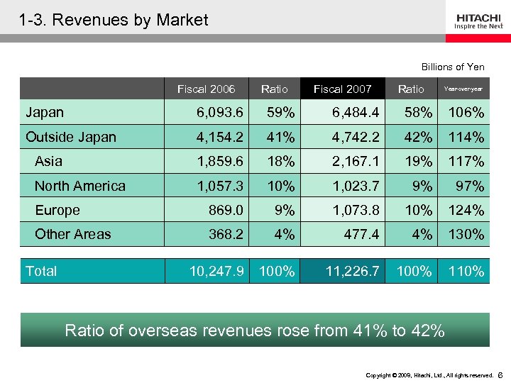 1 -3. Revenues by Market Billions of Yen Fiscal 2006 Ratio Fiscal 2007 Ratio