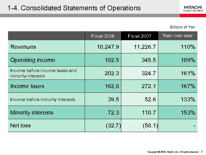 1 -4. Consolidated Statements of Operations Billions of Yen Fiscal 2006 Revenues Fiscal 2007