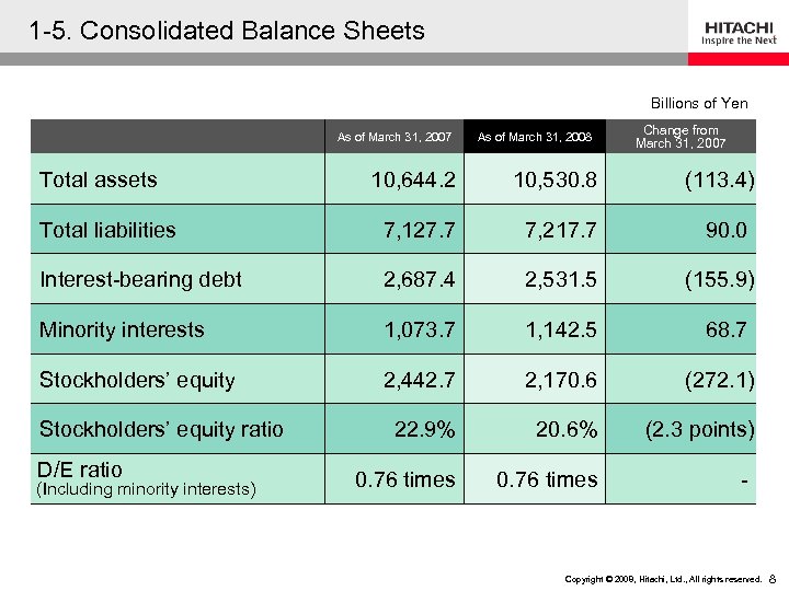 1 -5. Consolidated Balance Sheets Billions of Yen As of March 31, 2007 Total