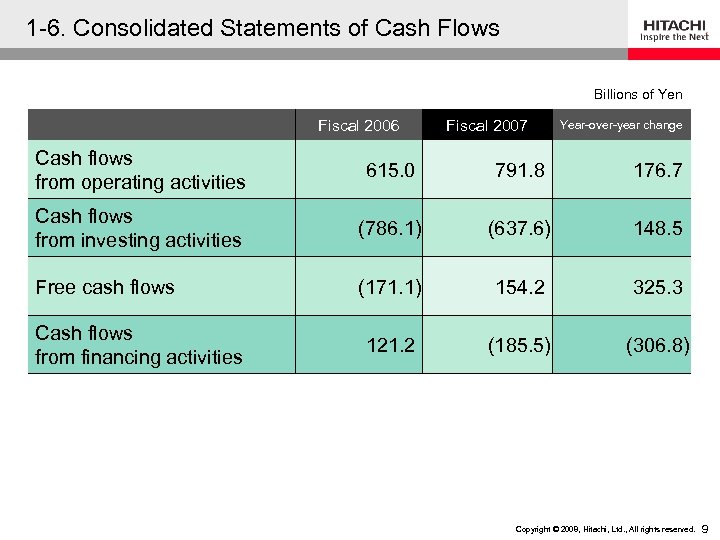 1 -6. Consolidated Statements of Cash Flows Billions of Yen Fiscal 2006 Fiscal 2007