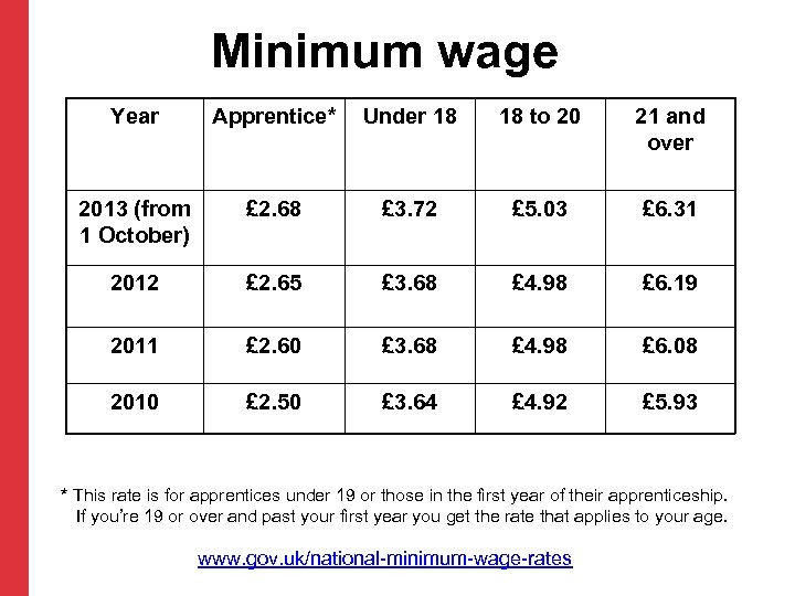Minimum wage Year Apprentice* Under 18 18 to 20 21 and over 2013 (from