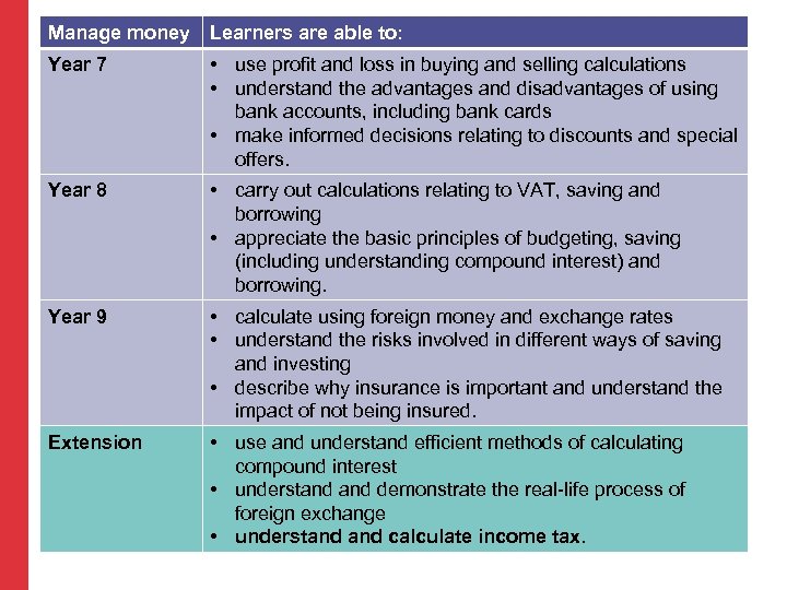 Manage money Learners are able to: Year 7 • use profit and loss in