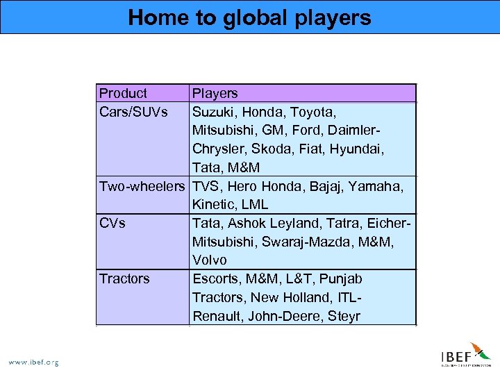 Home to global players Product Cars/SUVs Players Suzuki, Honda, Toyota, Mitsubishi, GM, Ford, Daimler.