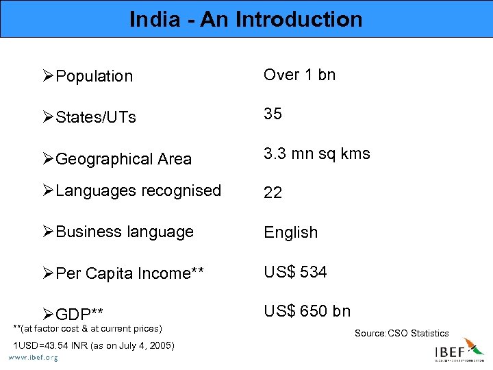 India - An Introduction ØPopulation Over 1 bn ØStates/UTs 35 ØGeographical Area 3. 3