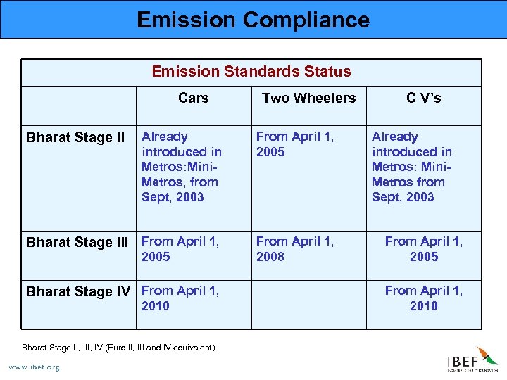 Emission Compliance Emission Standards Status Cars Two Wheelers Already introduced in Metros: Mini. Metros,