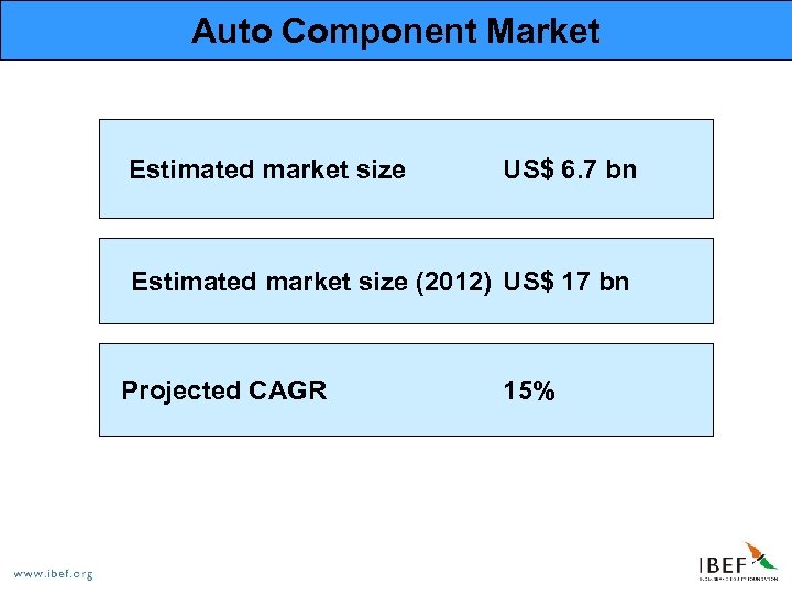 Auto Component Market Estimated market size US$ 6. 7 bn Estimated market size (2012)